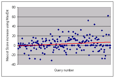 score differences